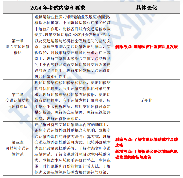 2024年中级经济师运输经济考试大纲变动解读！