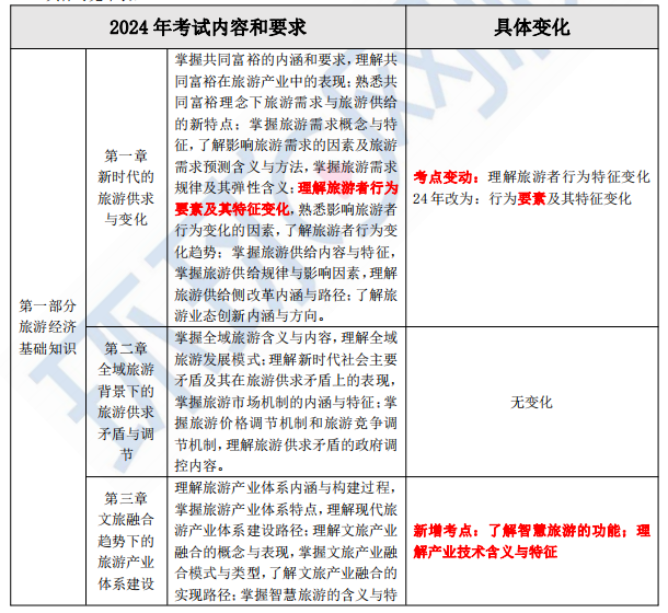 速看！2024年中级经济师旅游经济考试大纲变动解读！