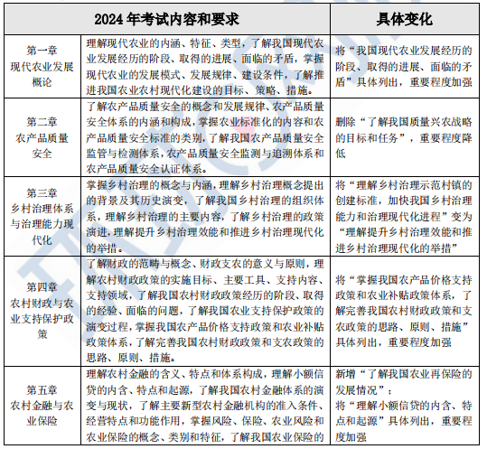 快来查看！2024年中级经济师农业经济考试大纲变动解读！