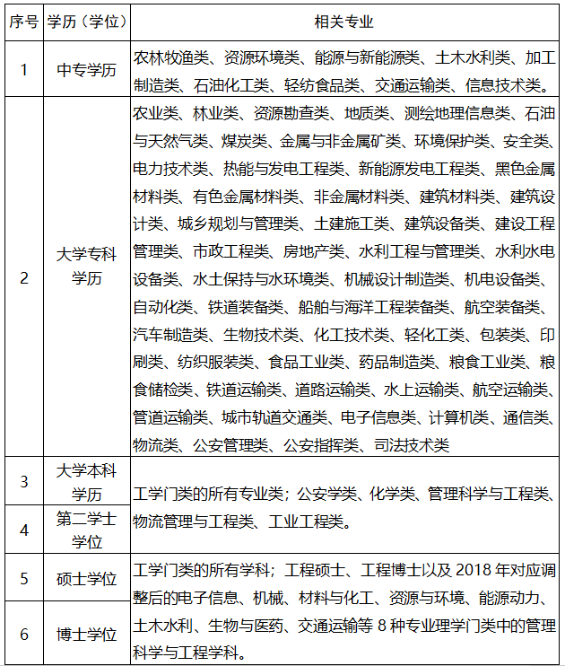 安全工程及相关专业参考目录