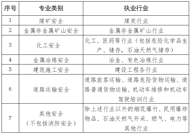 各专业类别初级注册安全工程师执业行业界定表