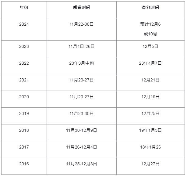 2024年一级建造师阅卷时间及成绩查询预测