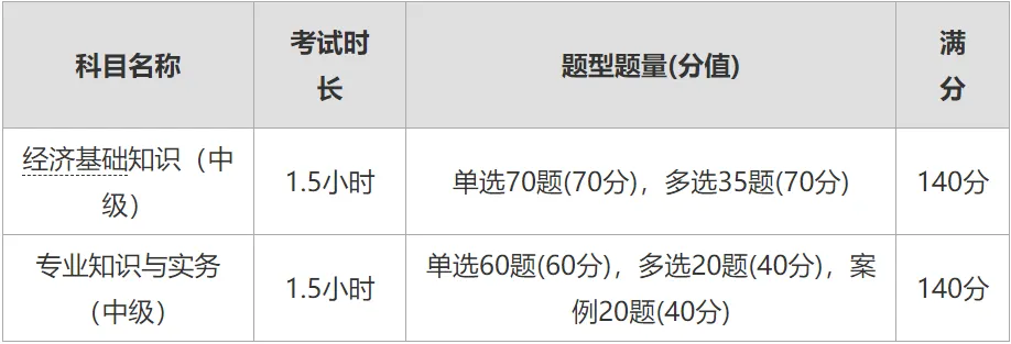 利好：中级经济师考试83.5分按四舍五入规则处理