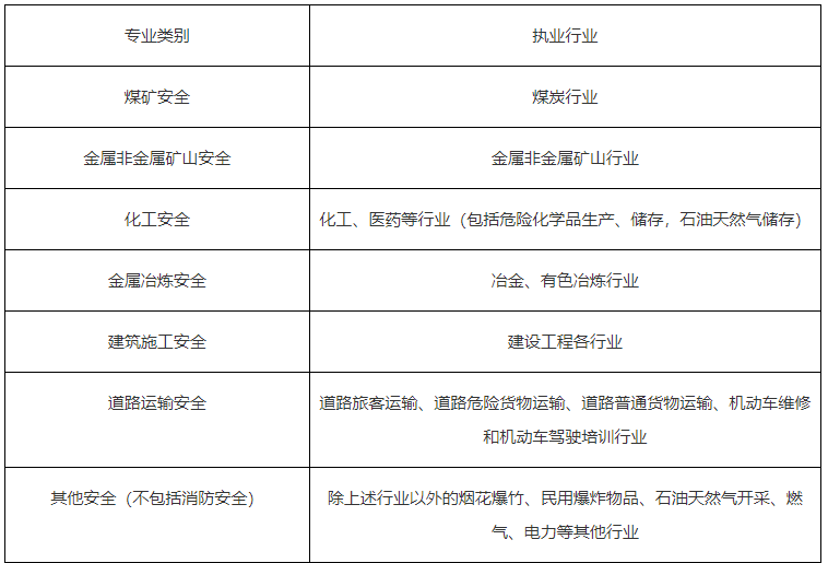 上海中级注册安全工程师考试报名时间：2023年8月16日-8月25日