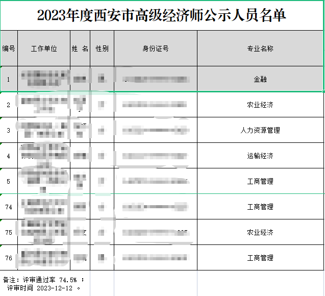 陕西西安2023年高级经济师评审通过人员公示，评审通过率超70%！