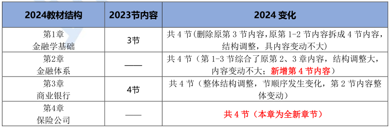 考生必看！2024年中级经济师金融教材变动解读！