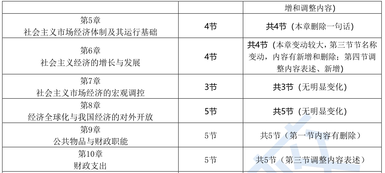 2023年初级经济师《经济基础知识》教材变化解读-抢先版