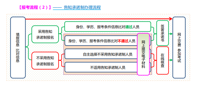 2023年山西省中级经济师考试报考流程（附图解）