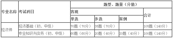 2023年中级经济师考试题型及分值占比情况是怎样的