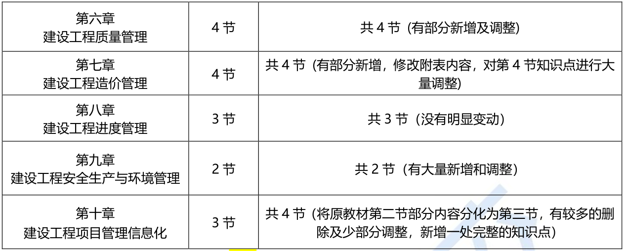 2023年初级经济师建筑与房地产专业新教材变动解读-抢先版