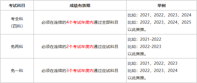 注册安全工程师考试成绩滚动几年