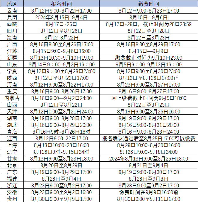 2024年最新29地中级经济师报名时间汇总来了！