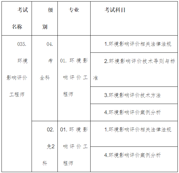 2024年湖北环境影响评价工程师报名时间：3月25日-4月3日