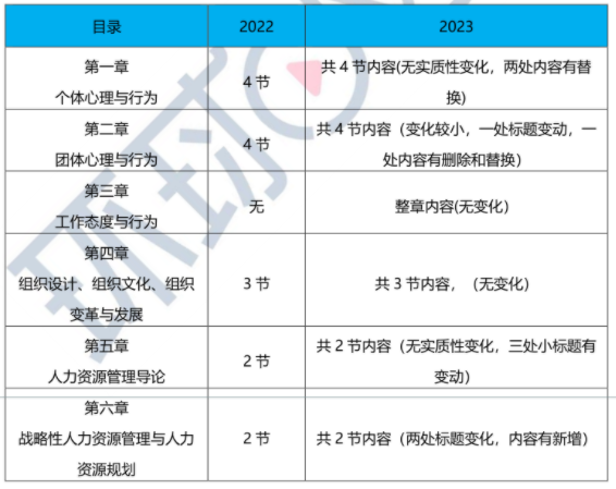 2023年高级经济师人力资源管理教材变动解读-抢先版