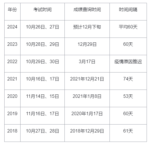 2024年注册安全工程师成绩公布时间：预计12月下旬