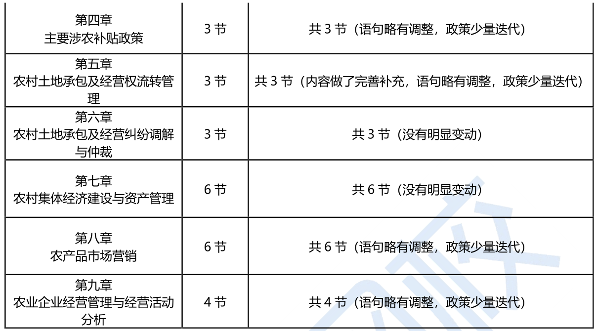 2023年初级经济师农业专业新教材解读