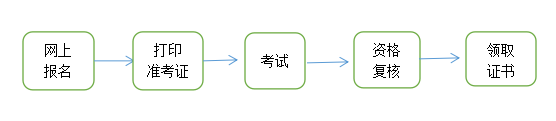 2023年青海中级经济师考试报名时间安排