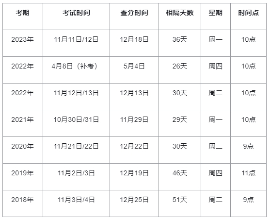 2024年中级经济师考试成绩什么时候公布？怎么查？