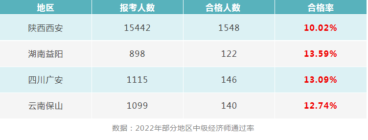 中级经济师考试通过率低的原因是什么？