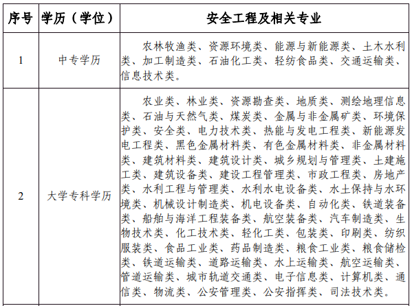 北京2023年中级注册安全工程师考试报名时间为8月21日-8月30日