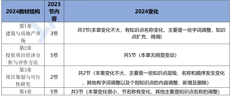 2024年中级经济师建筑教材变动解读