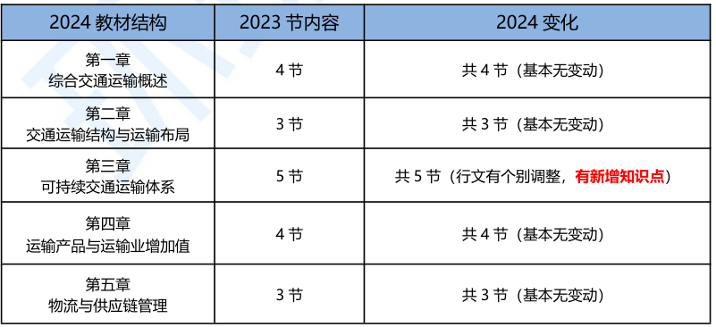 2024年中级经济师运输教材变动解读已出