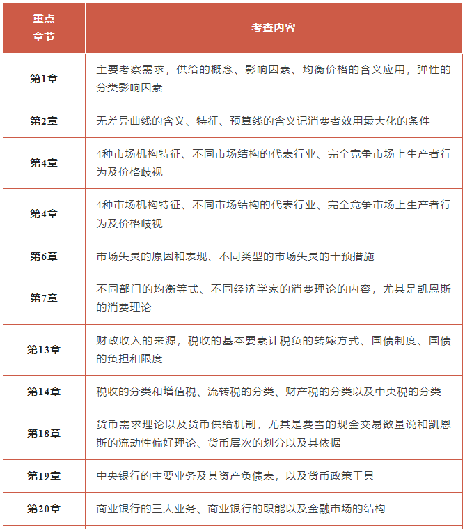 揭秘2023年中级经济师考试：经济基础部分考核特点