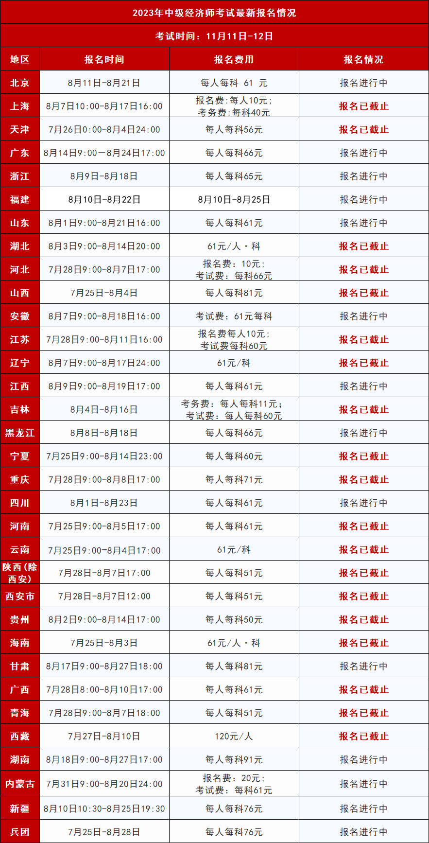 温馨提示：2023年中级经济师考试14地报名正在进行中