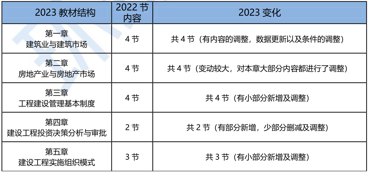 2023年初级经济师建筑与房地产专业新教材变动解读-抢先版