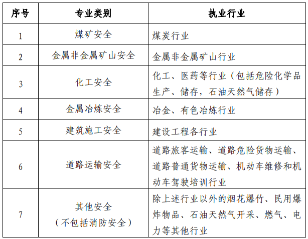 北京2023年中级注册安全工程师考试报名时间为8月21日-8月30日