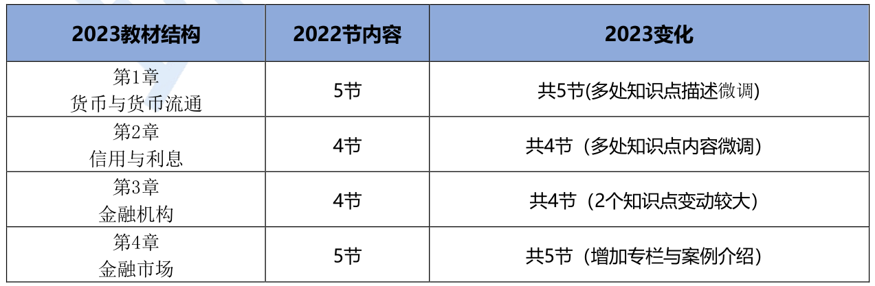 2023年初级经济师金融专业新教材变动情况解读