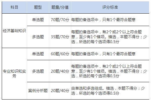 2024年初级经济师考试题型详细解读