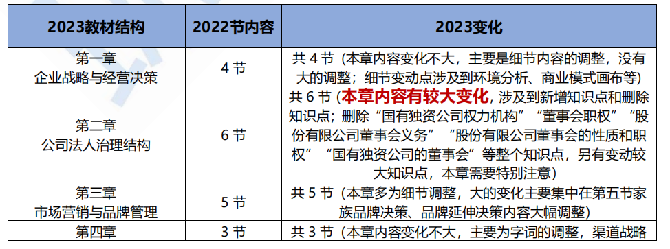 2023年中经经济师工商专业新教材变动解读！教材变动约35%