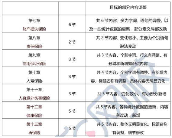 2023年高级经济师保险专业教材变动解读-抢先版