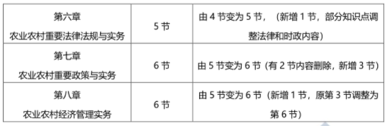 速戳！2023年高级经济师农业经济专业教材变动解读-抢先版