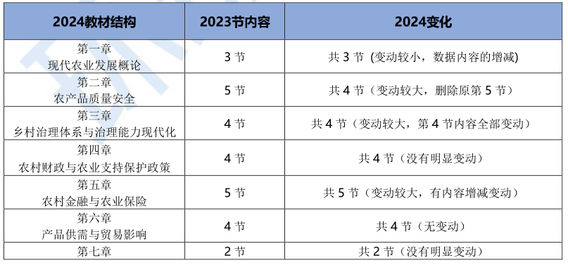 重磅！2024年中级经济师农业教材变动解读已出！