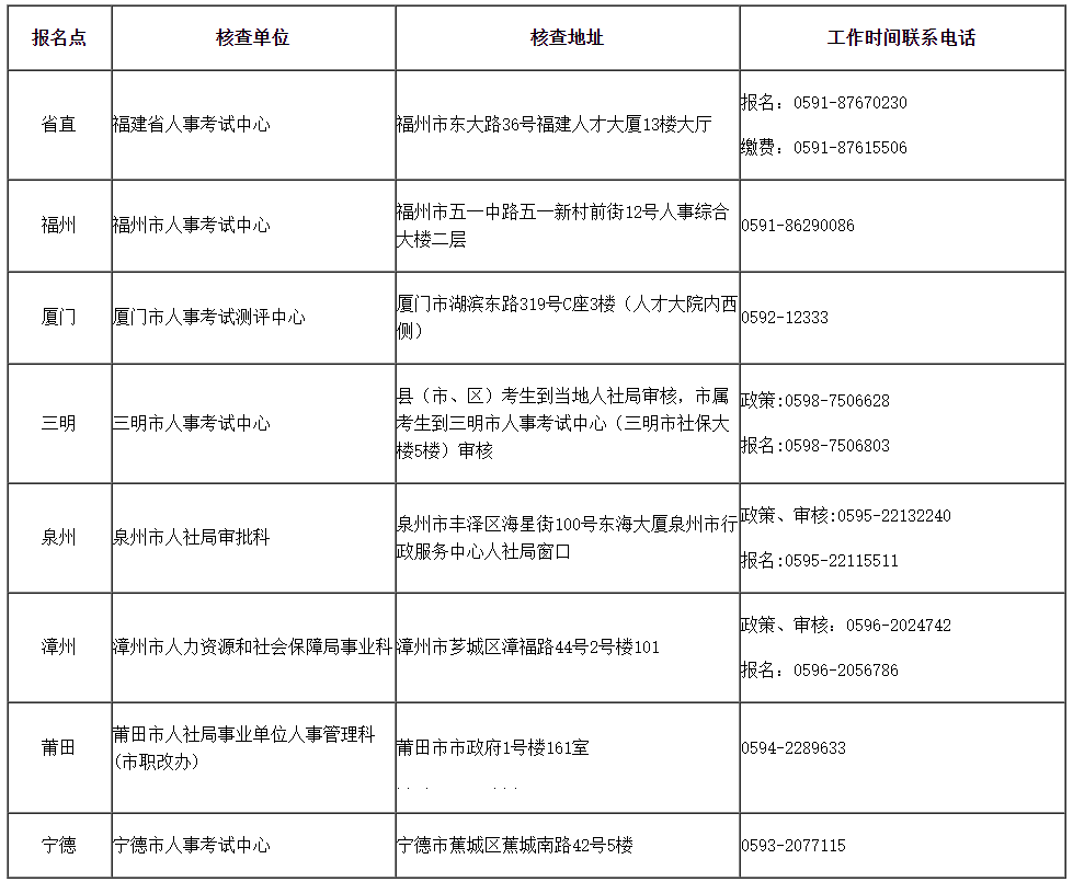 关于2023年福建初级经济师的报考公告