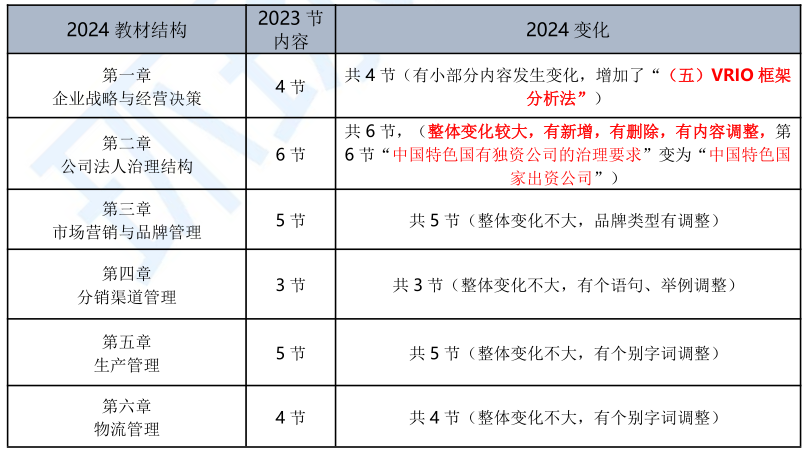 2024年中级经济师工商教材变动解读已出！