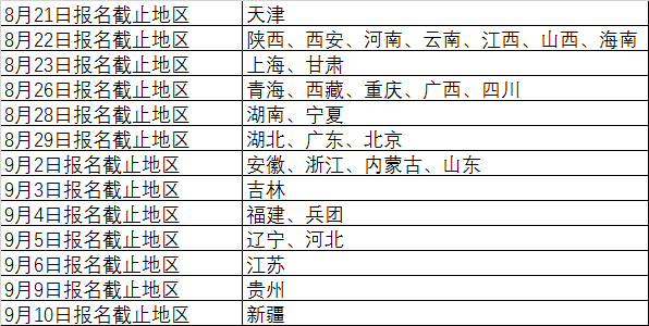 2024年最新31地中级经济师报名时间汇总！仅有1地还未公布报名时间！