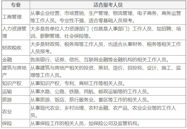 快来了解！初级经济师如何选择报考专业？