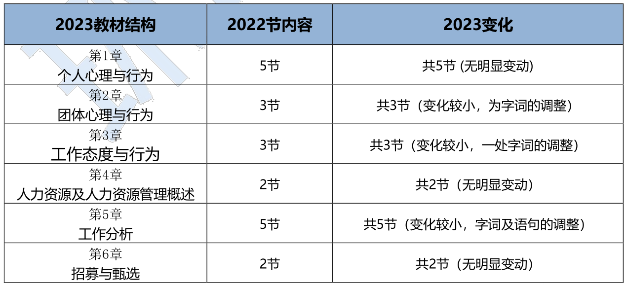 2023年初级经济师人力资源管理专业新教材变动解读