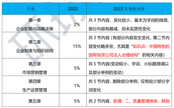 2023年高级经济师工商管理专业教材变动解读-抢先版