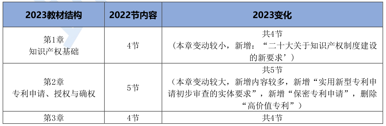 2023年初级经济师知识产权专业新教材变动解读