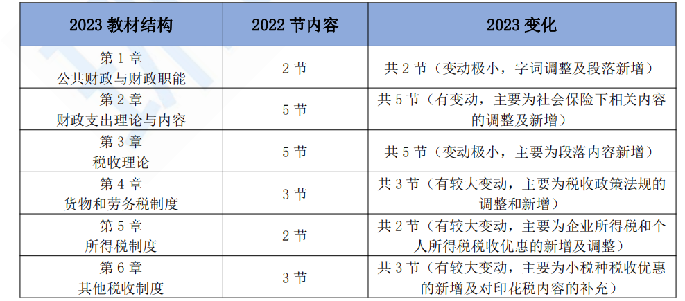 2023年中级经济师财政税收专业教材变动解读！变动约25%