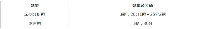 高级经济师考试试题一样吗？题型及分值是什么？