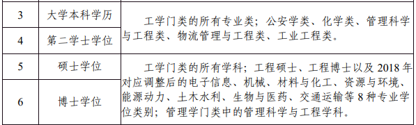 北京2023年中级注册安全工程师考试报名时间为8月21日-8月30日