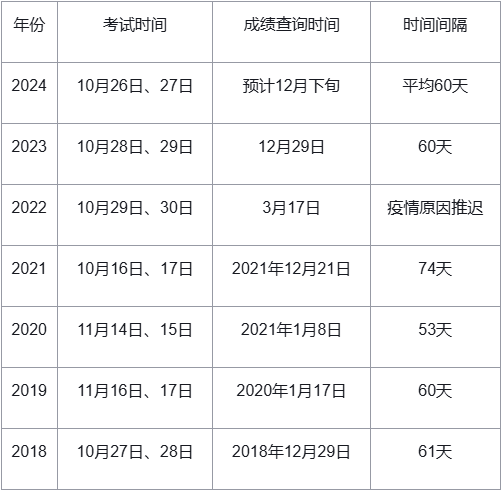 2024年注册安全工程师成绩什么时候公布？怎么查询成绩