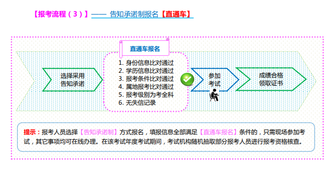 2023年山西省中级经济师考试报考流程（附图解）