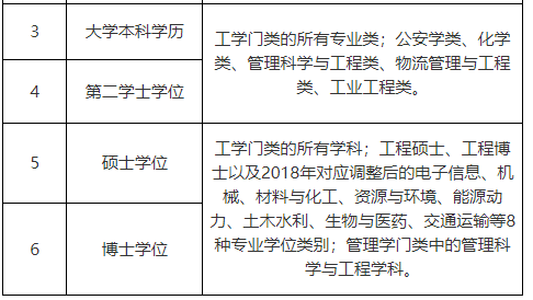 上海中级注册安全工程师考试报名时间：2023年8月16日-8月25日