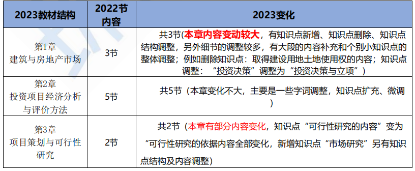 2023中级经济师考试建筑与房地产专业教材变动解读!变动约15%